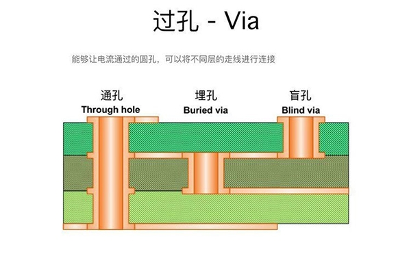 過孔Via：盲孔、埋孔和通孔的區(qū)別